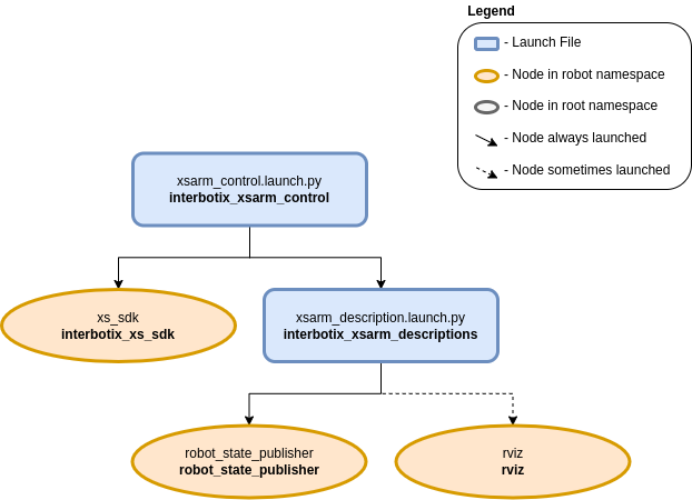 ../_images/xsarm_control_flowchart_ros2.png