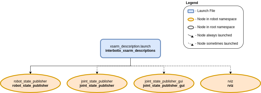 ../_images/xsarm_descriptions_flowchart.png