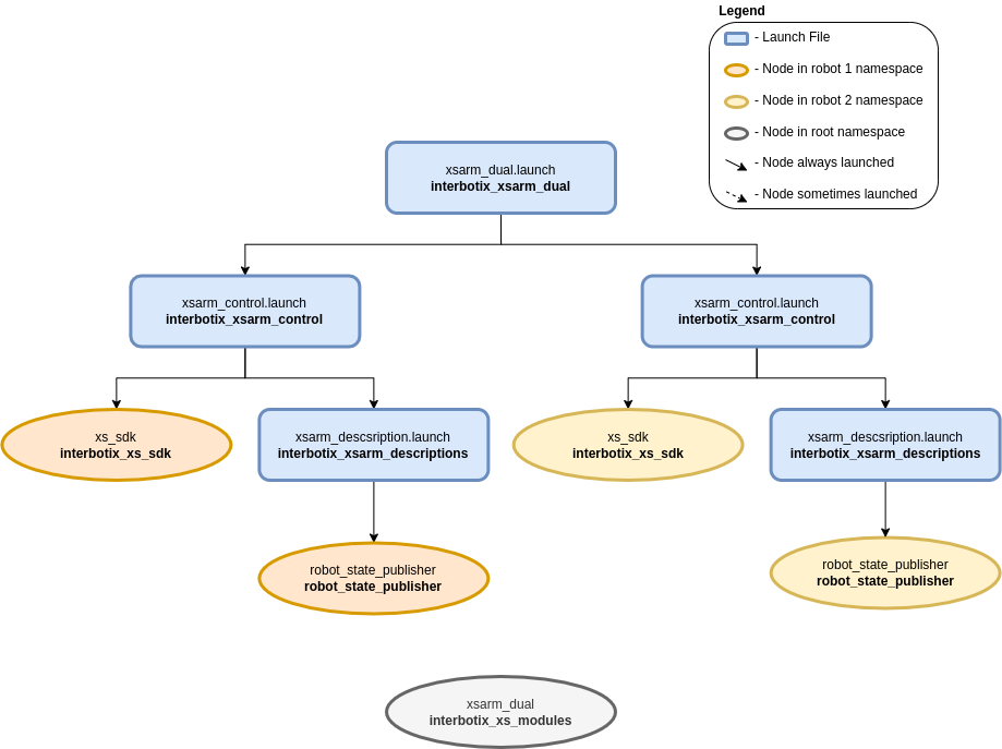 ../_images/xsarm_dual_flowchart.png