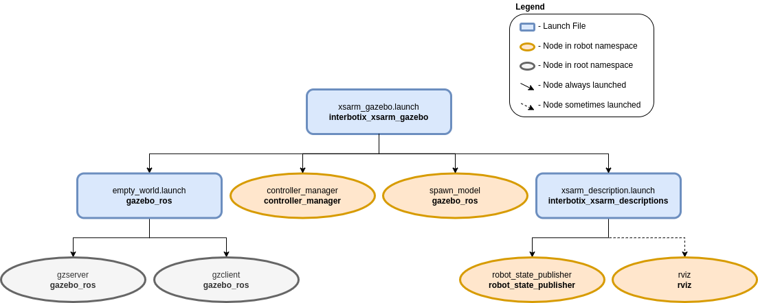 ../_images/xsarm_gazebo_flowchart.png