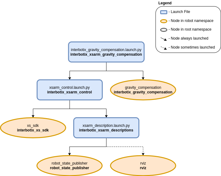 ../_images/xsarm_gravity_compensation_flowchart_ros2.png