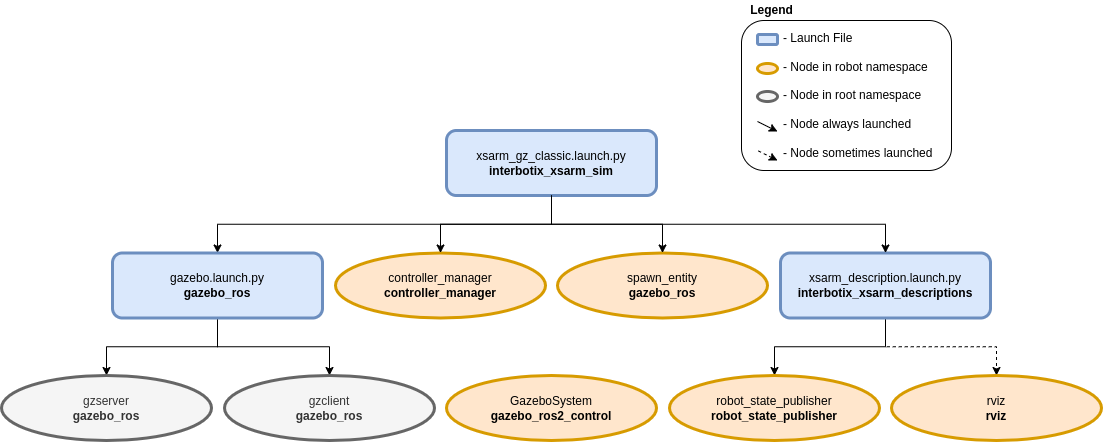 ../_images/xsarm_gz_classic_flowchart_ros2.png