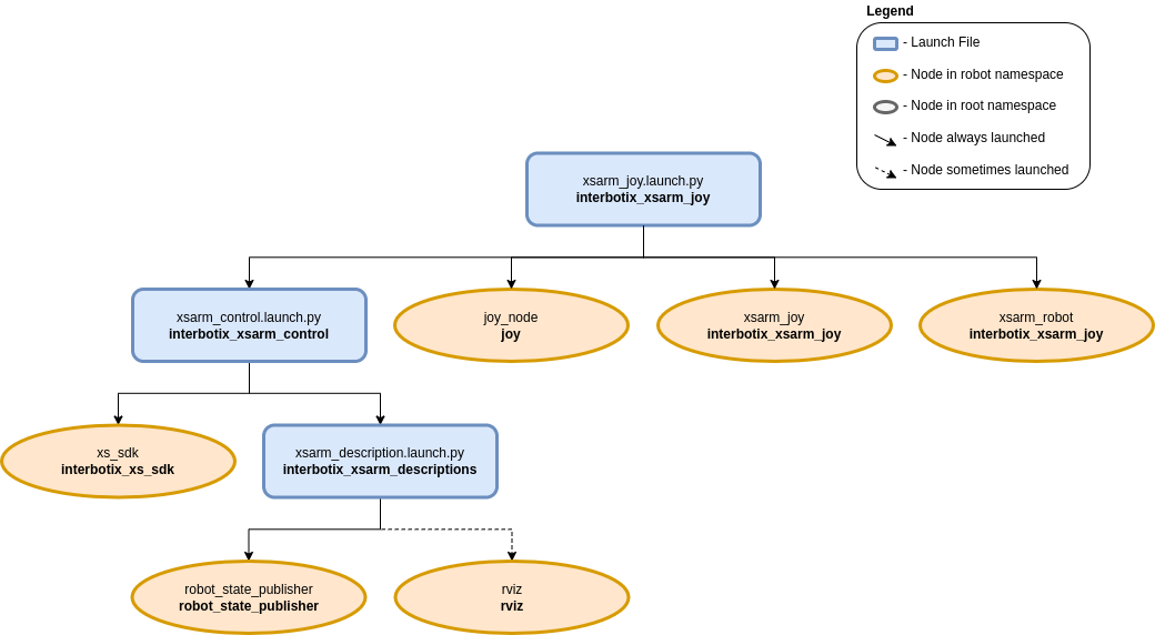 ../_images/xsarm_joy_flowchart_ros2.png