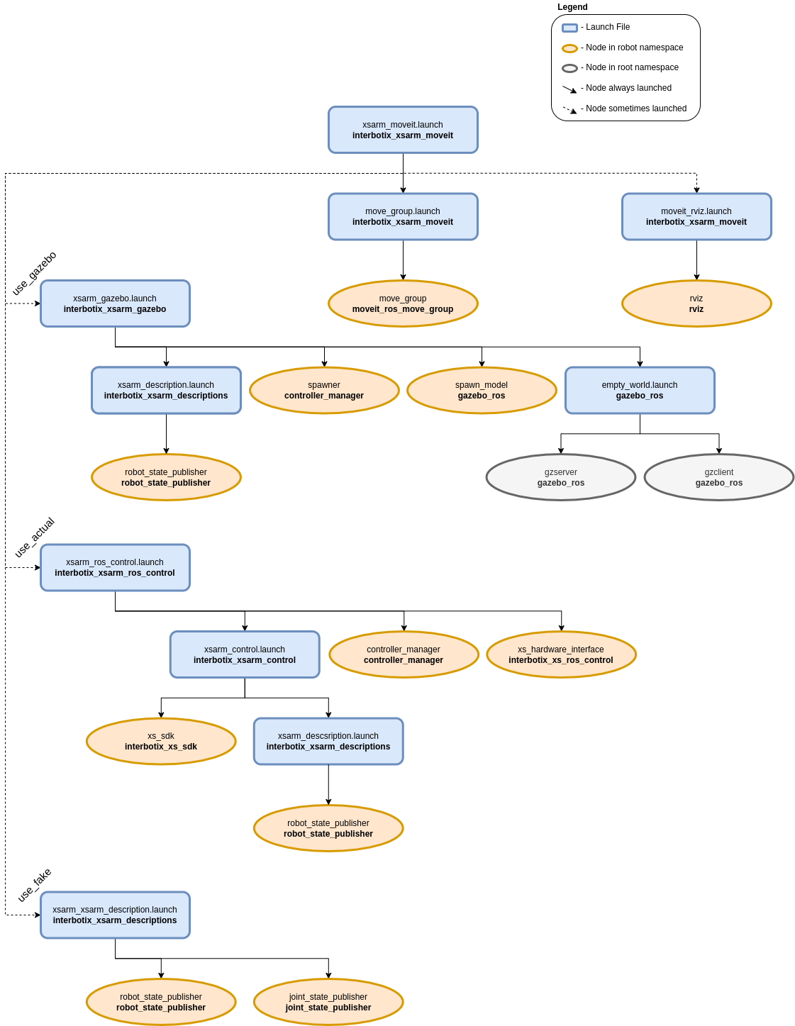 ../_images/xsarm_moveit_flowchart.png