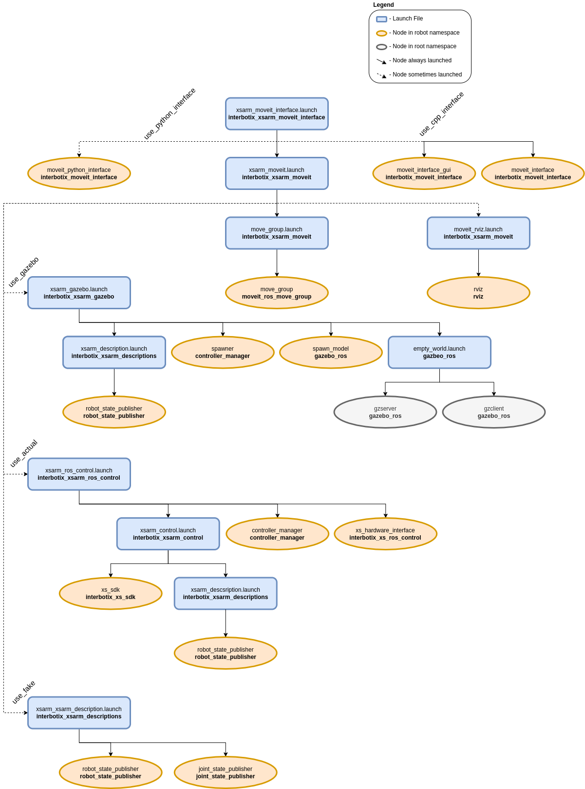 ../_images/xsarm_moveit_interface_flowchart.png