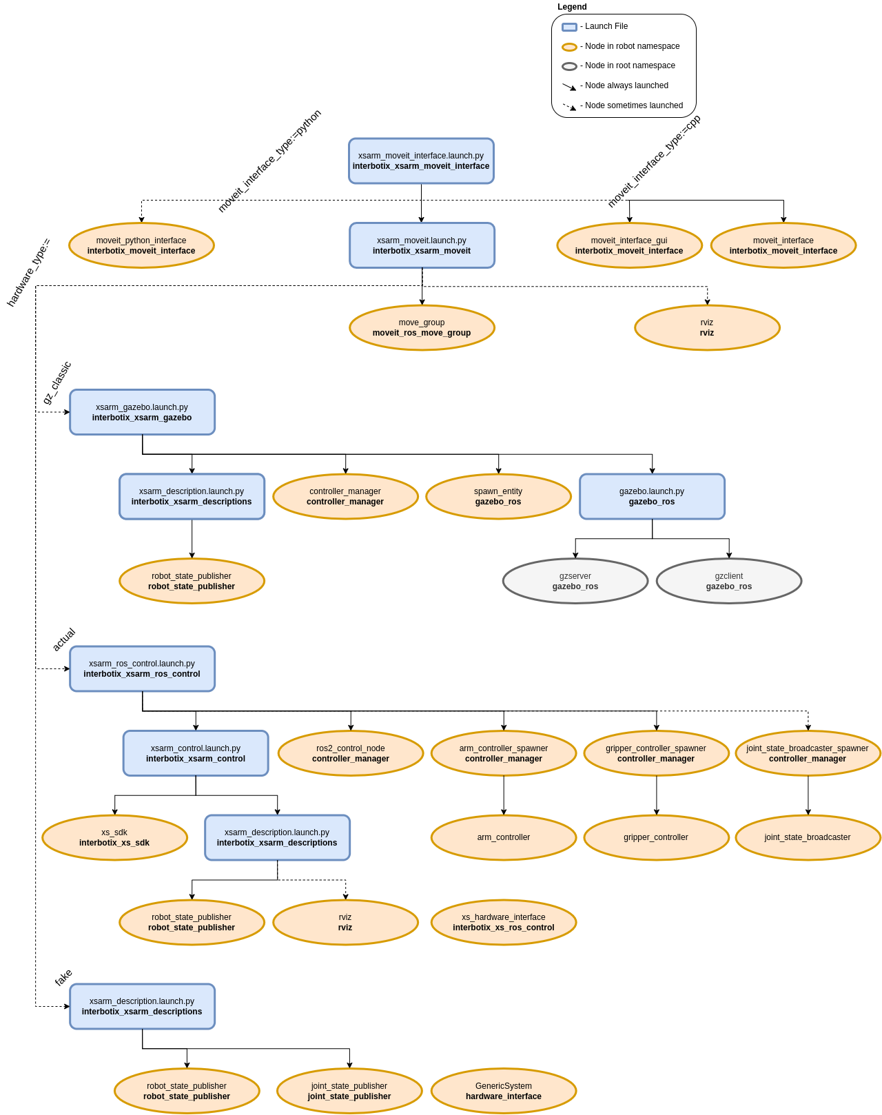 ../_images/xsarm_moveit_interface_flowchart_ros2.png