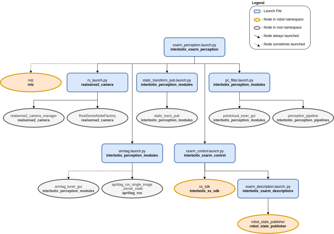 ../_images/xsarm_perception_flowchart_ros2.png