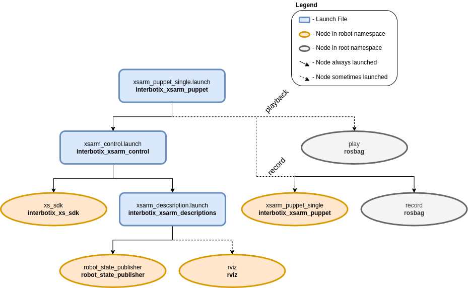 ../_images/xsarm_puppet_single_flowchart.png