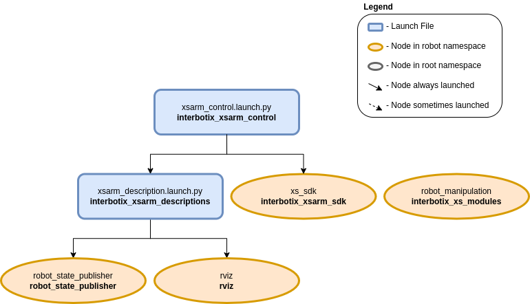 ../_images/xsarm_python_demos_flowchart_ros2.png