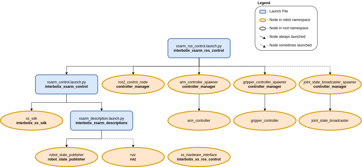 ../_images/xsarm_ros_control_flowchart_ros2.png