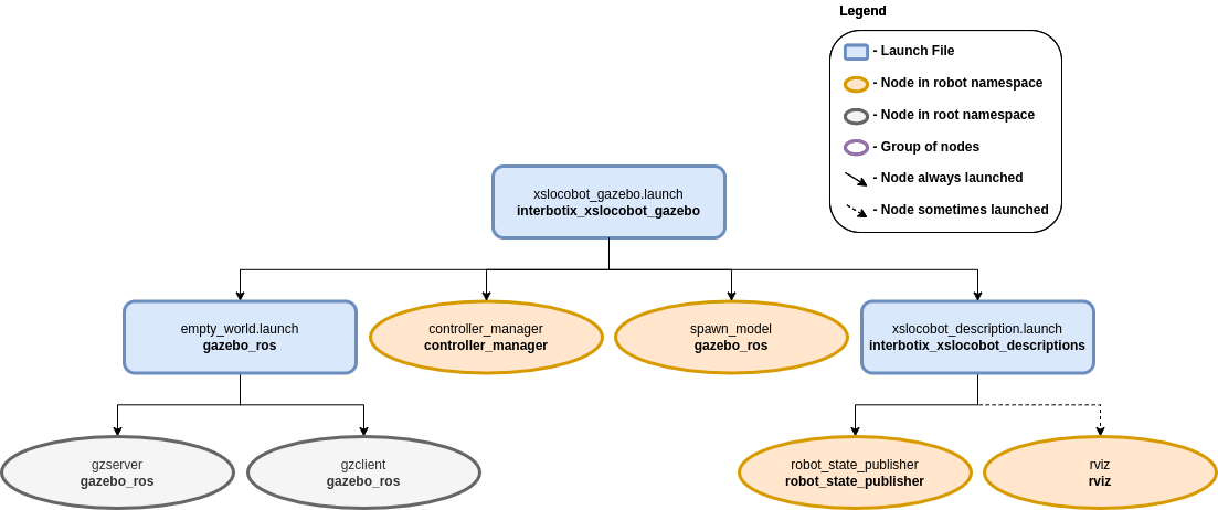 ../_images/xslocobot_gazebo_flowchart.png