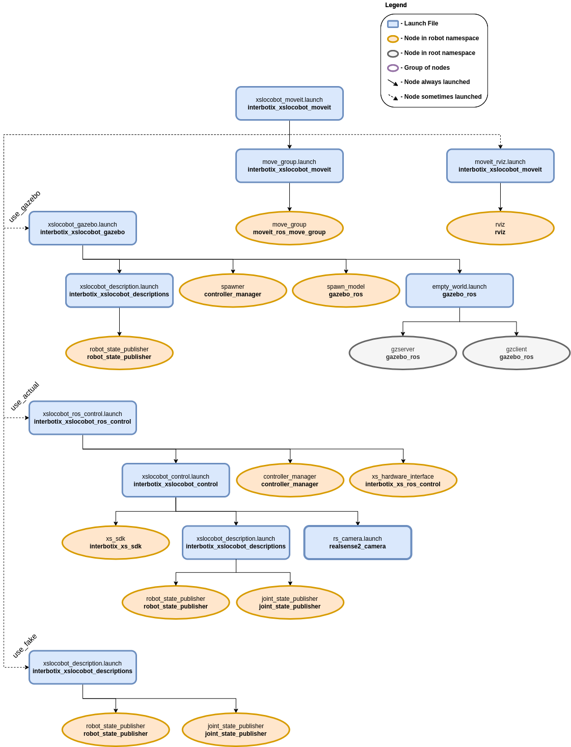 ../_images/xslocobot_moveit_flowchart.png