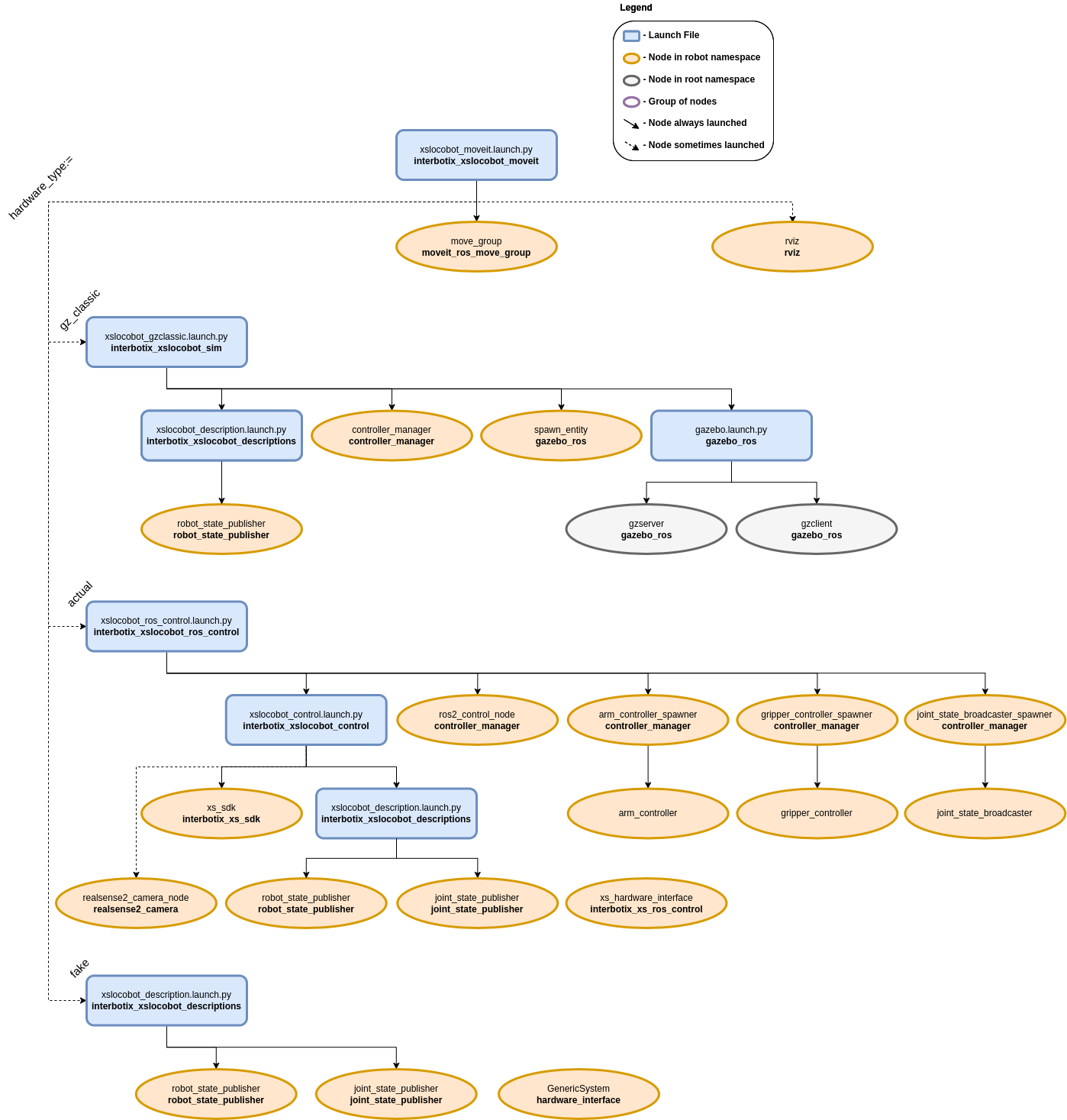 ../_images/xslocobot_moveit_flowchart_ros2.png