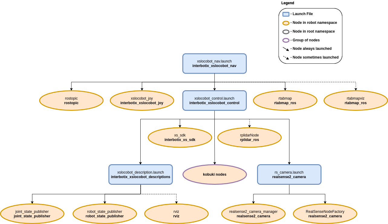 ../_images/xslocobot_nav_flowchart.png