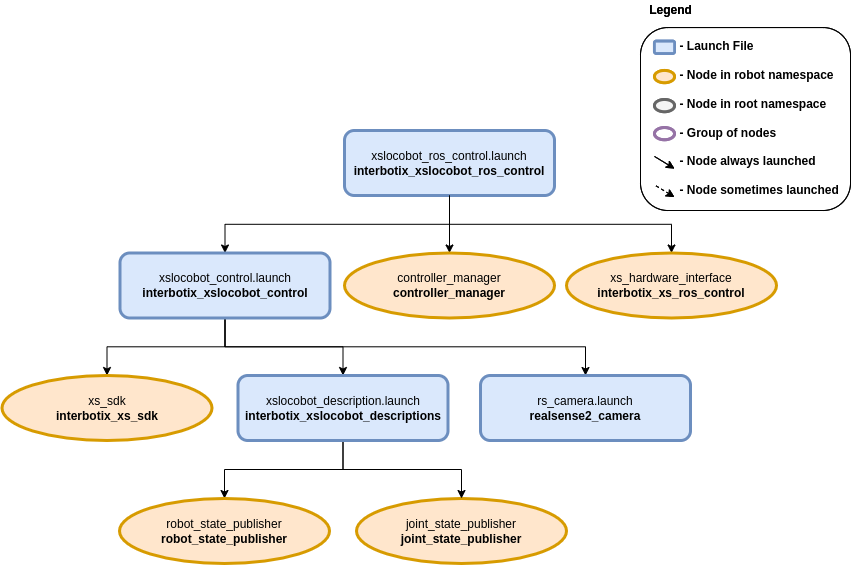 ../_images/xslocobot_ros_control_flowchart.png