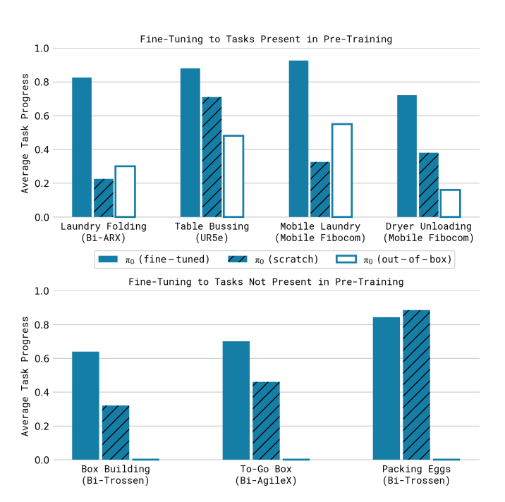 π0 Evaluation Results